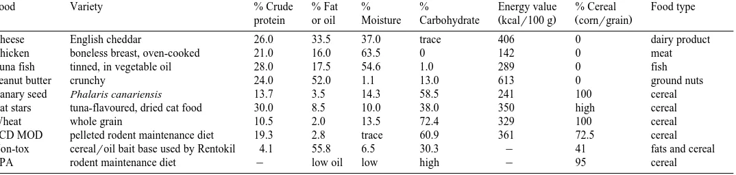 Table 1The nutritional composition and cereal content of the 10 experimental foods, of which the first nine were presented in bait boxes