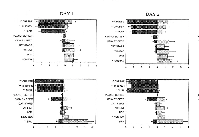 Fig. 3. Consumption of the foods presented in the preference tests. Within each panel the amount taken byWMBR mice is shown on the left dark bars , and that by BC mice on the right light bars 