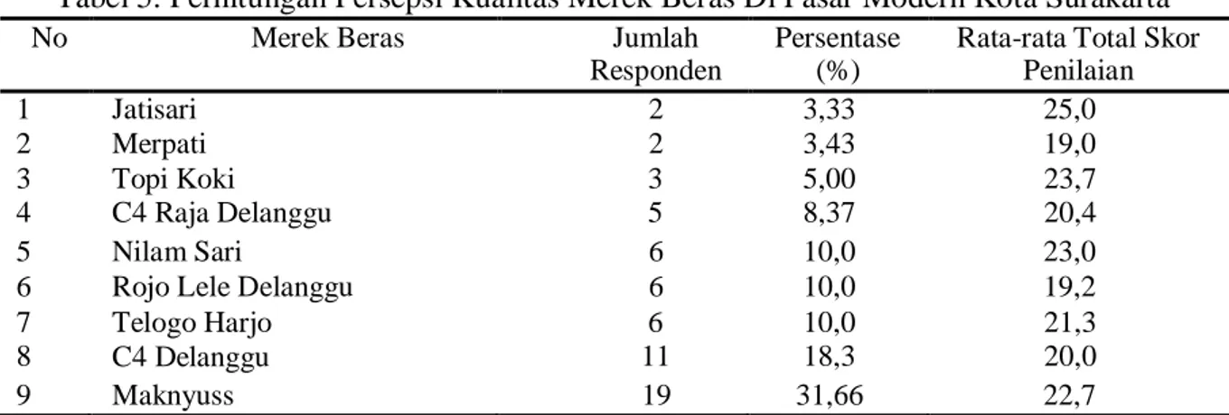 Tabel 4. Keterlibatan Konsumen dalam Pembelian Beras di Pasar Modern Kota Surakarta 