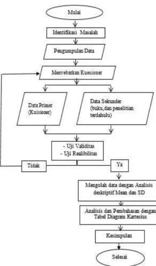 Gambar 1. Diagram Alir penelitian 