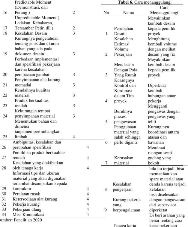Tabel 6. Cara menanggulangi 