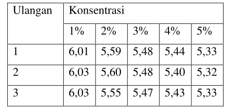 Tabel 3 Hasil uji pH akhir lotion biosunscreen 