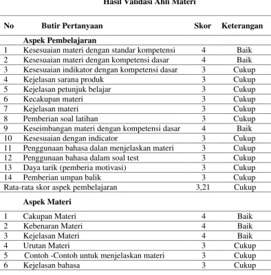 Tabel 2 Hasil Validasi Ahli Materi 