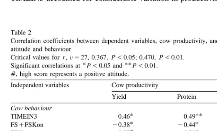 Table 2Correlation coefficients between dependent variables, cow productivity, and cow behaviour and stockperson