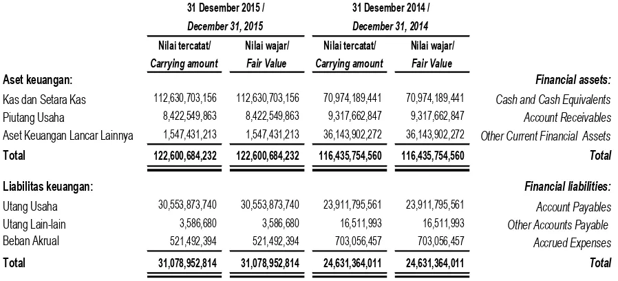 Tabel di bawah ini menggambarkan nilai tercatat dan nilaiwajar dari aset dan liabilitas keuangan yang tercatat padalaporan posisi keuangan pada tahun yang berakhir padatanggal-tanggal 31 Desember 2015 dan 2014: