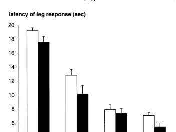 Fig. 4. Mean"standard error of latency of the leg response at a range of power setting of the laser.