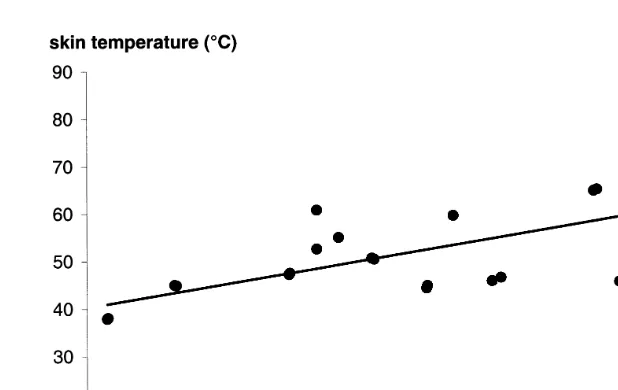 Fig. 1. Relation between skin temperature and duration of exposure to the laser. Each point is the result of onetest