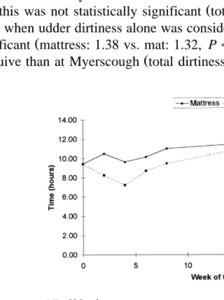 Fig. 1. Changes in lying behaviour over the course of the housing period for cows on mattresses and on mats.