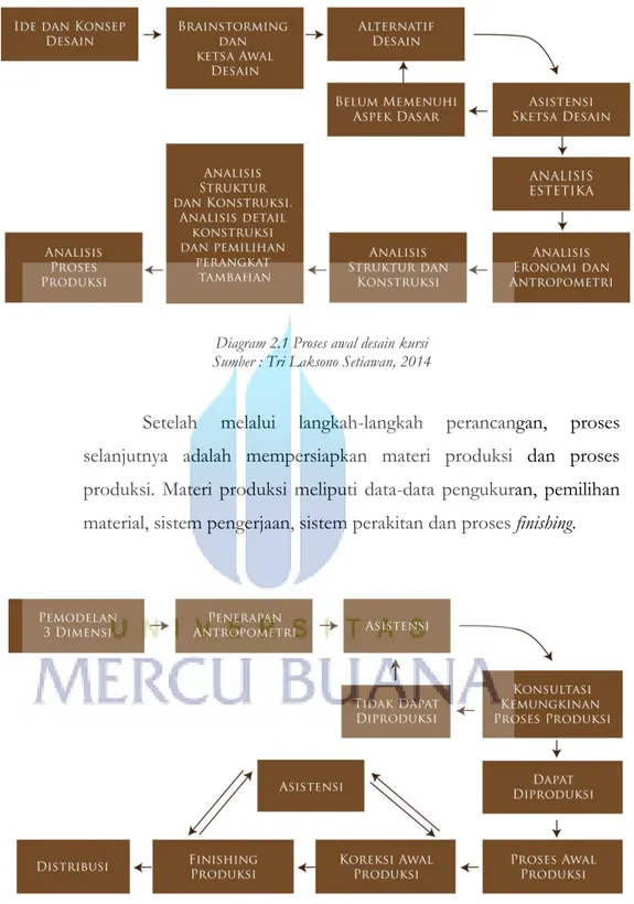 Diagram 2.2 Proses produksi  Sumber : Tri Laksono Setiawan, 2014 