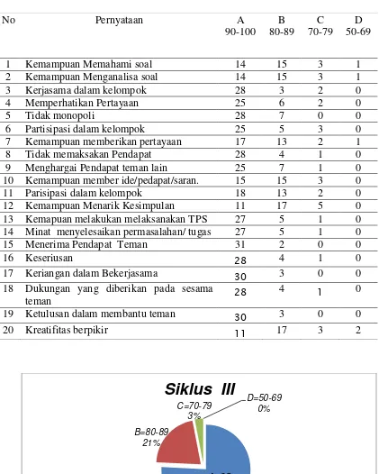 Tabel 6 SIKLUS II  