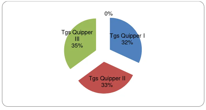 Grafik 2 Rata- Rata Hasil Belajar di Luar Kelas dengan Program    Quipper 