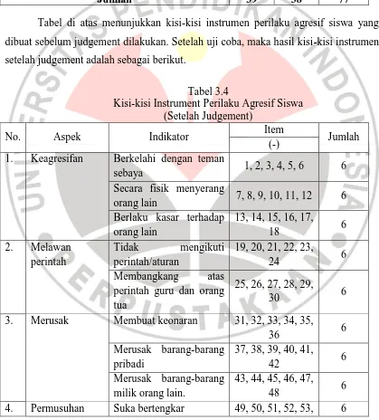 Tabel di atas menunjukkan kisi-kisi instrumen perilaku agresif siswa yang 