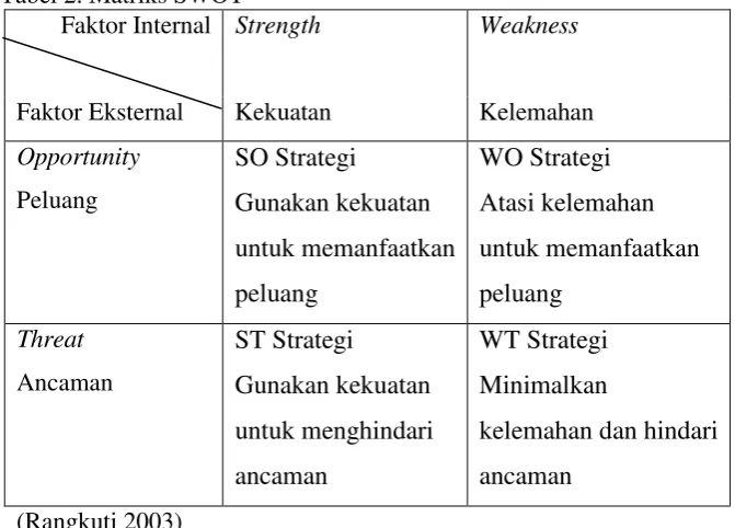 Tabel 2. Matriks SWOT 