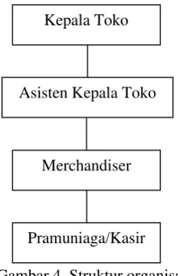Gambar 4. Struktur organisasi 