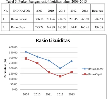 Tabel 3. Perkembangan rasio likuiditas tahun 2009-2013 