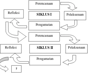 Gambar 1.1 Skema Siklus Model PTK 