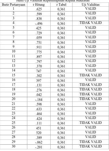 Tabel 8.4.Hasil Uji Validitas Kepemimpinan Kepala Madrasah