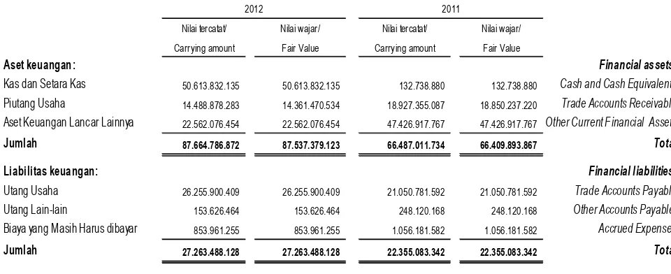 Tabel di bawah ini menggambarkan nilai tercatat dan nilaiwajar dari aset dan liabilitas keuangan yang tercatat padalaporan posisi keuangan pada tahun yang berakhir padatanggal-tanggal 31 Desember 2012 dan 2011: