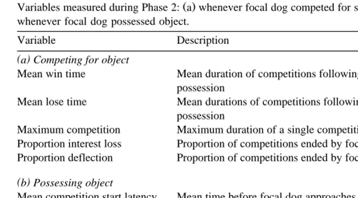 Table 4Variables measured during Phase 2: a whenever focal dog competed for same object as their play partner, b
