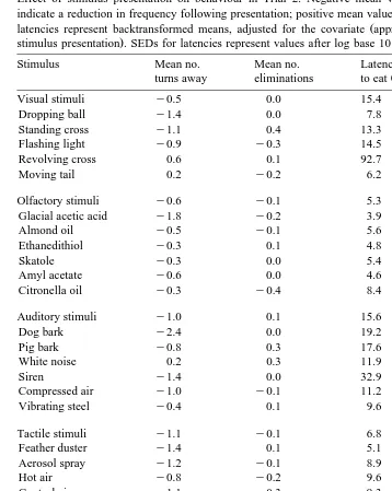 Table 3Effect of stimulus presentation on behaviour in Trial 2. Negative mean values for turns and eliminations