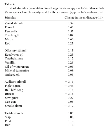 Table 4Effect of stimulus presentation on change in mean approach