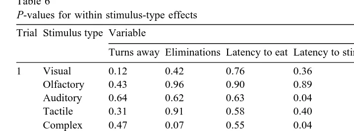 Table 6P-values for within stimulus-type effects