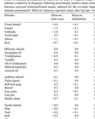 Table 2Effect of stimulus presentation on behaviour in Trial 1. Negative mean values for turns and eliminations