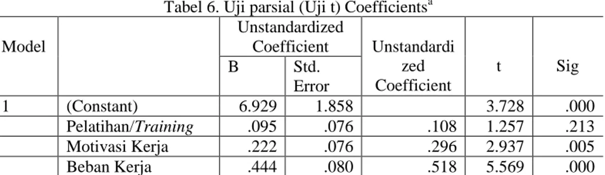 Tabel 6. Uji parsial (Uji t) Coefficients a  Model  Unstandardized  Coefficient  Unstandardi zed   Coefficient  t  Sig  B Std