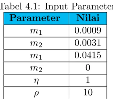 Tabel 4.1: Input Parameter