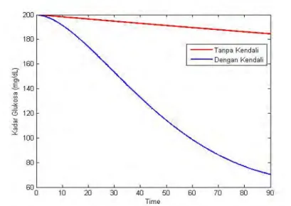 Gambar 4.1: Kadar Glukosa Darah degan Kendali dan Tanpa kendali