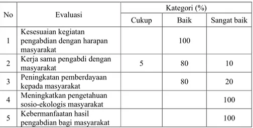 Tabel 1. Hasil evaluasi kepuasan peserta selama kegiatan 