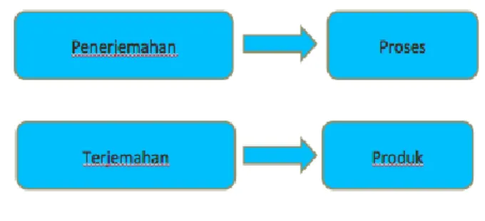 Gambar 1. Penerjemahan dan Terjemahan 