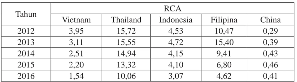 Tabel 1 dan Gambar 1 menunjukkan bahwa Indonesia merupakan salah satu  produsen ikan tuna dunia yang memiliki keunggulan komparatif dengan nilai indeks  RCA lebih dari 1 (RCA&gt;1)