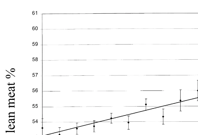 Fig. 5. Relation between backtest score and lean meat percentage.