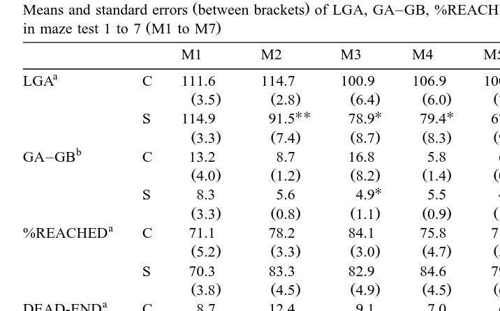 Table 2Means and standard errors between brackets of LGA, GA–GB, %REACHED, DEAD-END and RETURNS