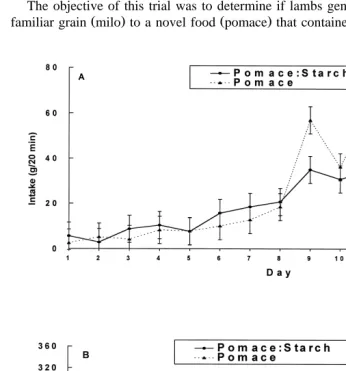 Fig. 4. Experiment 2 Trial 4 . A Mean. Ž .foods were offered for 8 h12, 14 and 15ŽŽ "SEM intake of pomace–starch 70–30 and pomace by lambs..Ž.Both foods were offered for 20 minrday and they were both novel to all lambs