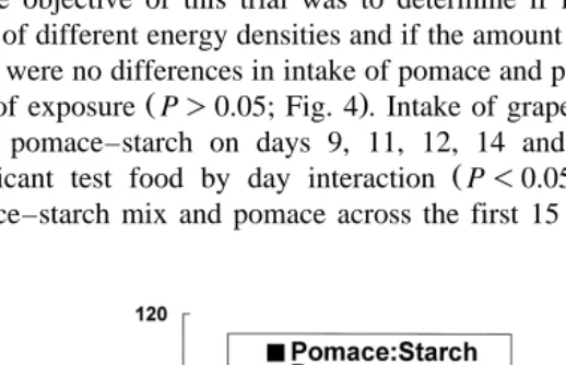 Fig. 5. Experiment 2 Trial 4 . MeanŽ.Ž "SEM intake of pomace–starch 70–30 and pomace by lambs on the.Ž.last day of 20-min exposures Period 1 and after 8-h exposures Period 2 