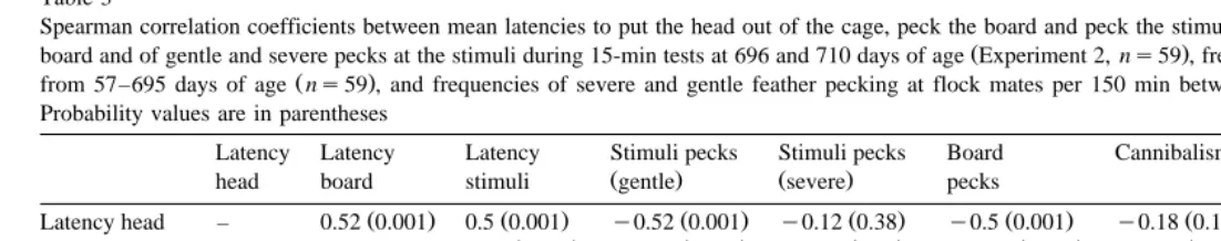 Table 3Spearman correlation coefficients between mean latencies to put the head out of the cage, peck the board and peck the stimuli, and mean frequencies of pecks at the