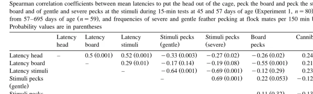 Table 2Spearman correlation coefficients between mean latencies to put the head out of the cage, peck the board and peck the stimuli, and mean frequencies of pecks at the