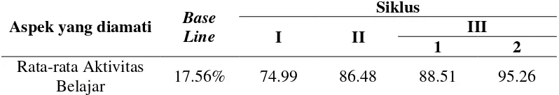 Tabel 21 Rekapitulasi Aktivitas Belajar Siswa 