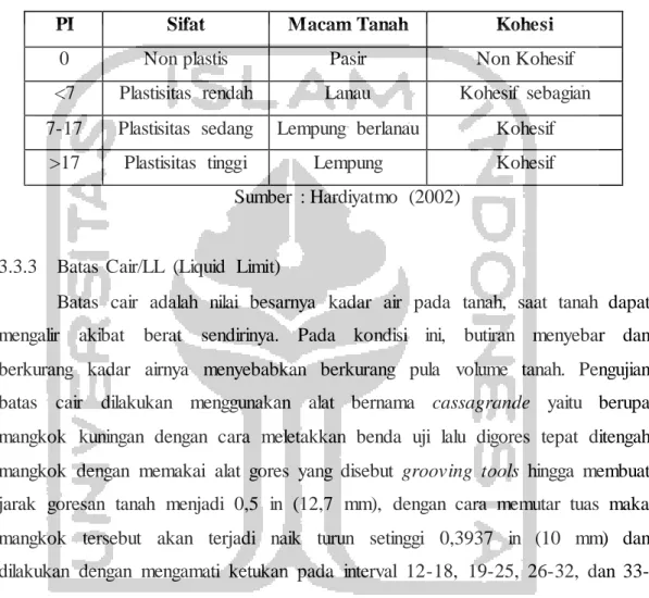 Tabel 3.4 Nilai Indeks Plastisitas Dan Macam Tanah 