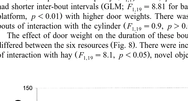 Fig. 7. The effect of door weight on the mean number of bouts of interaction with each resource percompartment visit.