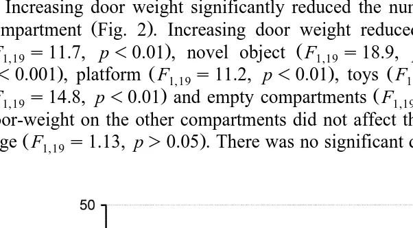 Fig. 2. The effect of door weight on the mean number of visits to the unweighted home cage and each resourcecompartment.