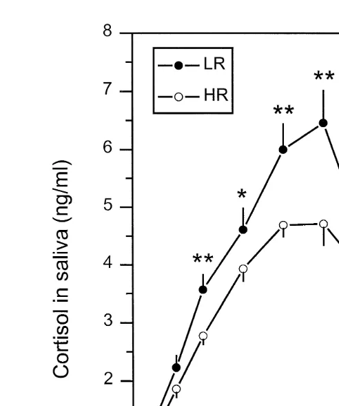 Fig. 3. Mean.administration of ACTHtimepoints: "ŽSEM salivary cortisol concentrations ngŽrml of 45 HR and 31 LR gilts before and after.1-24Ž200 IU per pig; i.m