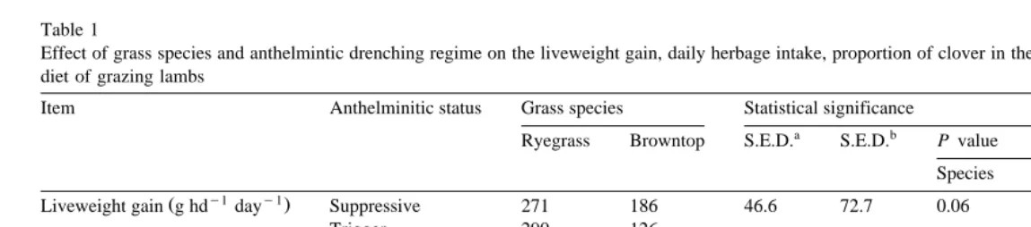 Table 1Effect of grass species and anthelmintic drenching regime on the liveweight gain, daily herbage intake, proportion of clover in the diet and in vivo digestibility of the