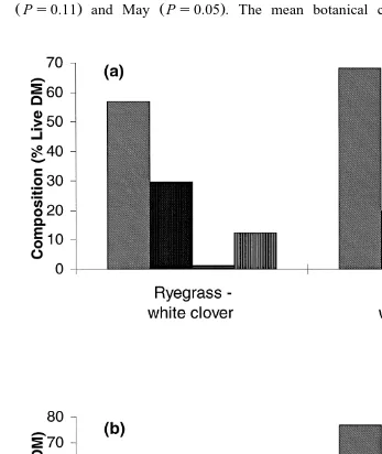 Fig. 2. Species composition of ryegrass–white and browntop–white clover treatments before a and after bŽ .Ž .the intake measurement period