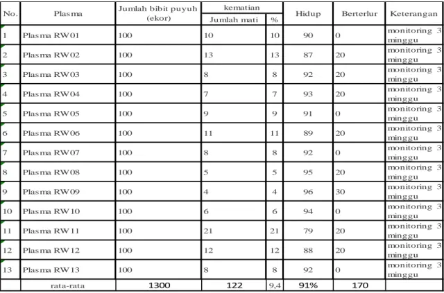 Tabel 1. keberhasilan palsma Peternak Puyuh setelah satu (1) bulan monitoring. 