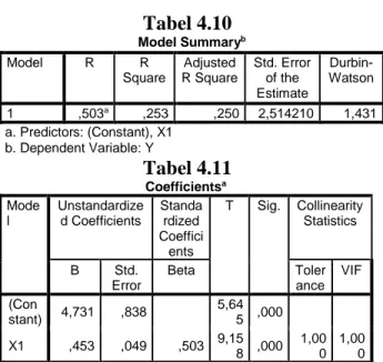 Tabel 4.10  Model Summary b Model  R  R  Square  Adjusted  R Square  Std. Error of the  Estimate   Durbin-Watson  1  ,503 a ,253  ,250  2,514210  1,431  a