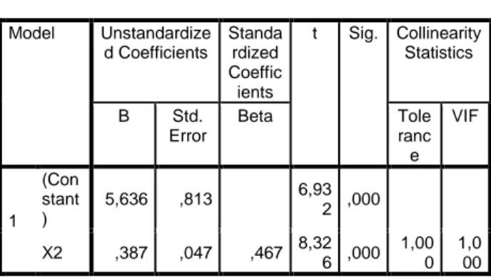 Tabel 4.12  Model Summary b Mod el  R  R  Square  Adjusted R Square  Std. Error of the  Estimate   Durbin-Watson  1  ,467 a ,218  ,215  2,571249  1,309  a