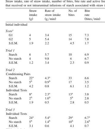 Table 1Straw intake, rate of straw intake, number of bites, bite rate and active feeding time by two groups of lambs